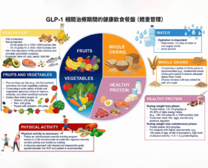 健康飲食餐盤-糖尿病-GLP1