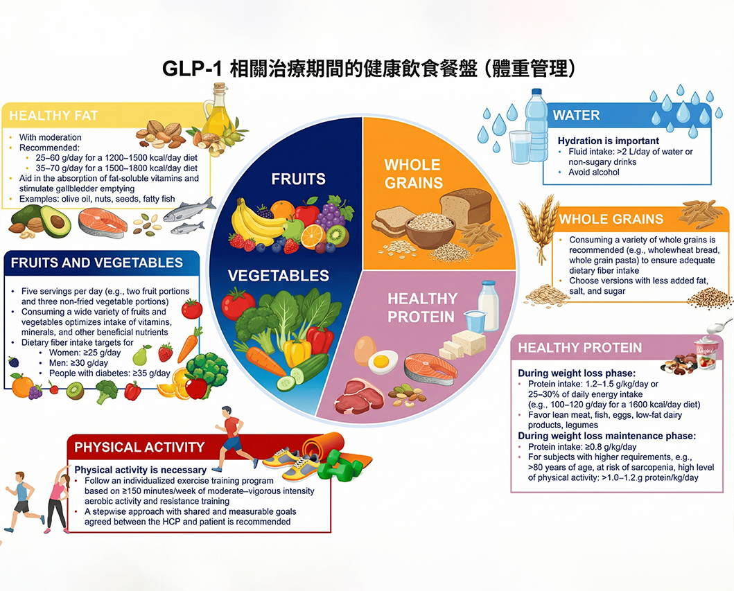 GLP-1療法的營養挑戰
